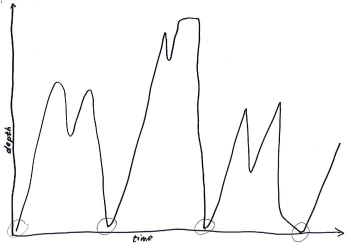 A picture of a pathological \(and, frankly unrealistic\) sampling conditions