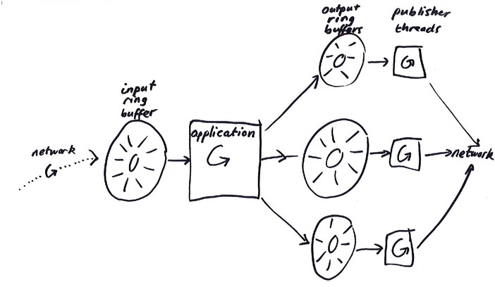 The traditional LMAX architecture diagram