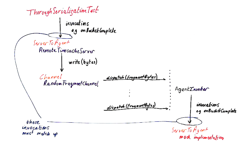 Test data flow
