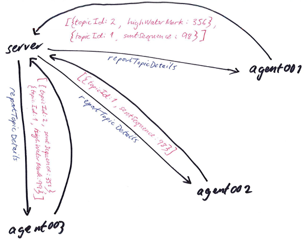 server agent communication